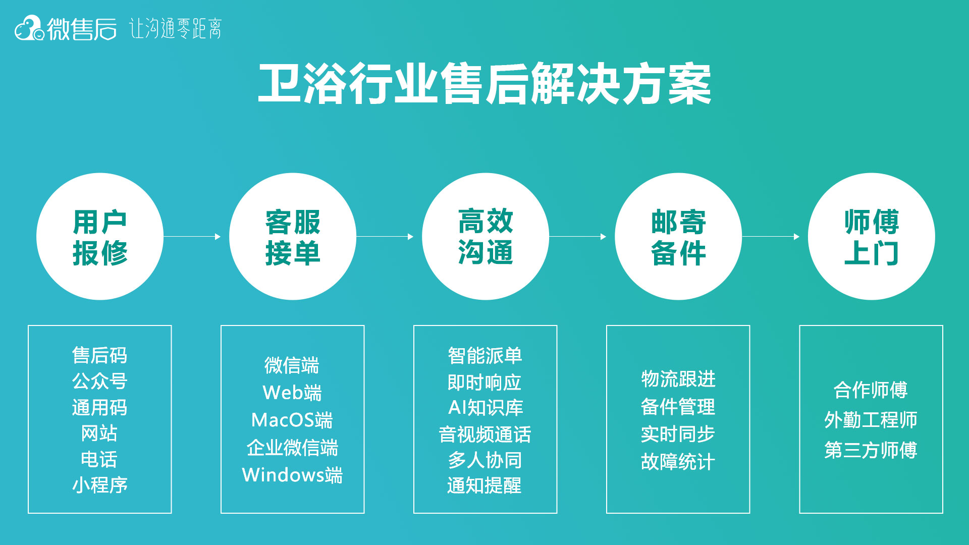 售后沟通协同软件是什么？概念、功能、价值的一文详解
