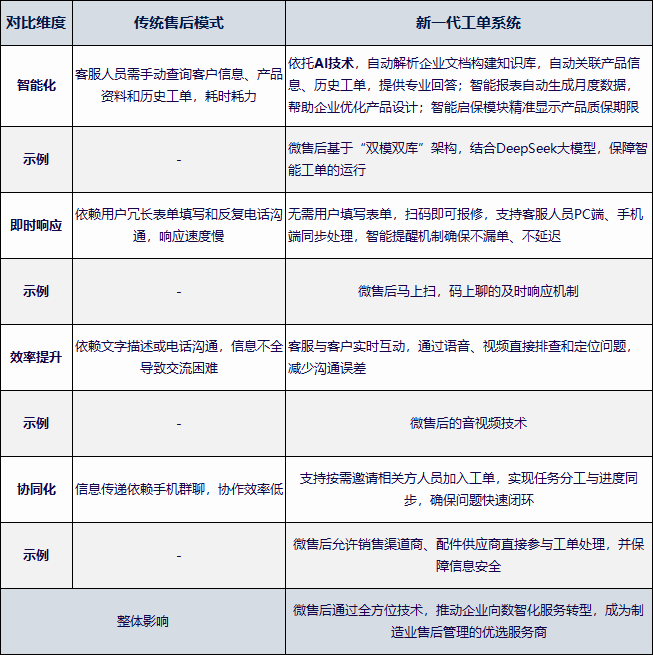 传统售后方式VS新一代智能客服售后系统
