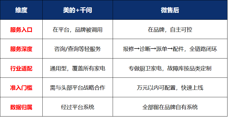 美的借千问做AI售后，中小品牌得自己建！微售后快速上线