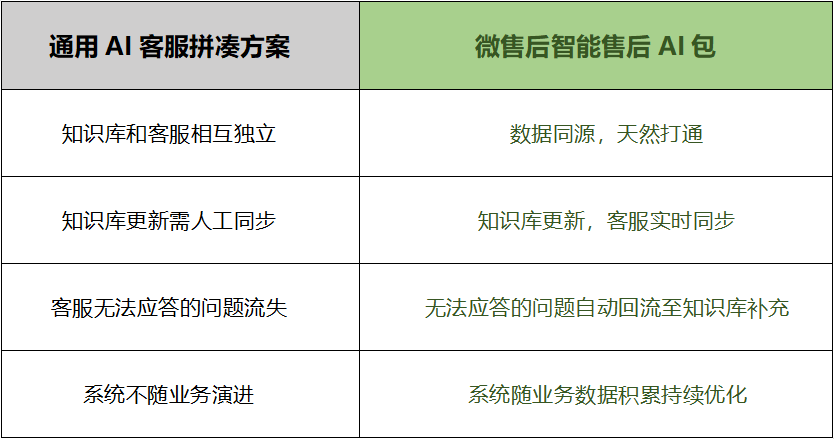 微售后智能售后AI包：形成可持续成长的数据闭环